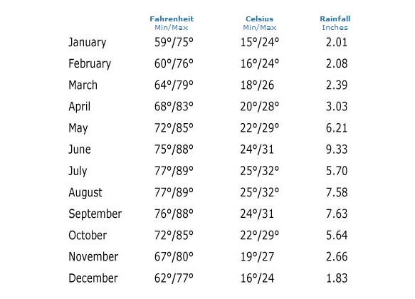 Average Tempratures and Rainfall by Month